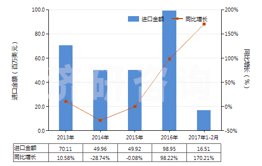 2013-2017年2月中國(guó)經(jīng)摻雜電子工業(yè)單晶硅棒（7.5cm≤直徑＜30cm）(HS28046119)進(jìn)口總額及增速統(tǒng)計(jì)